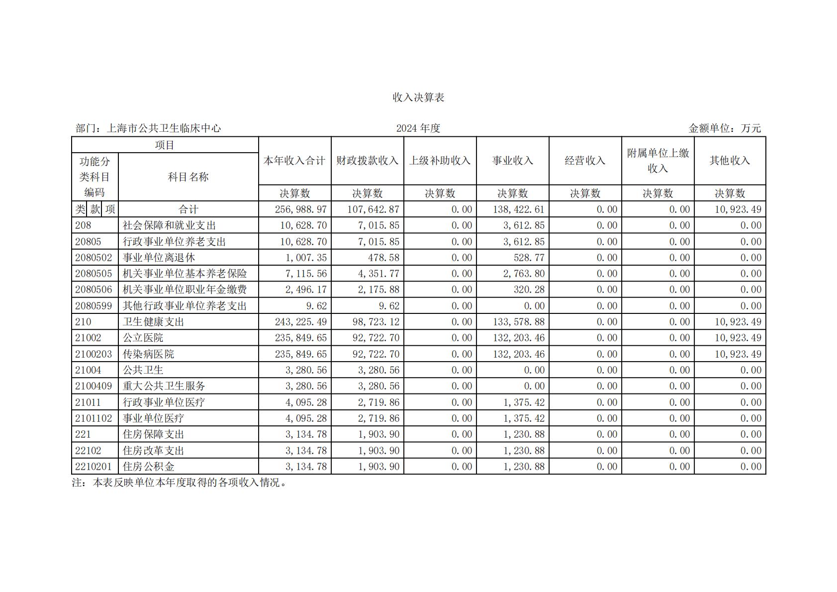 上海市公共卫生临床中心-2024年度决算_06.jpg