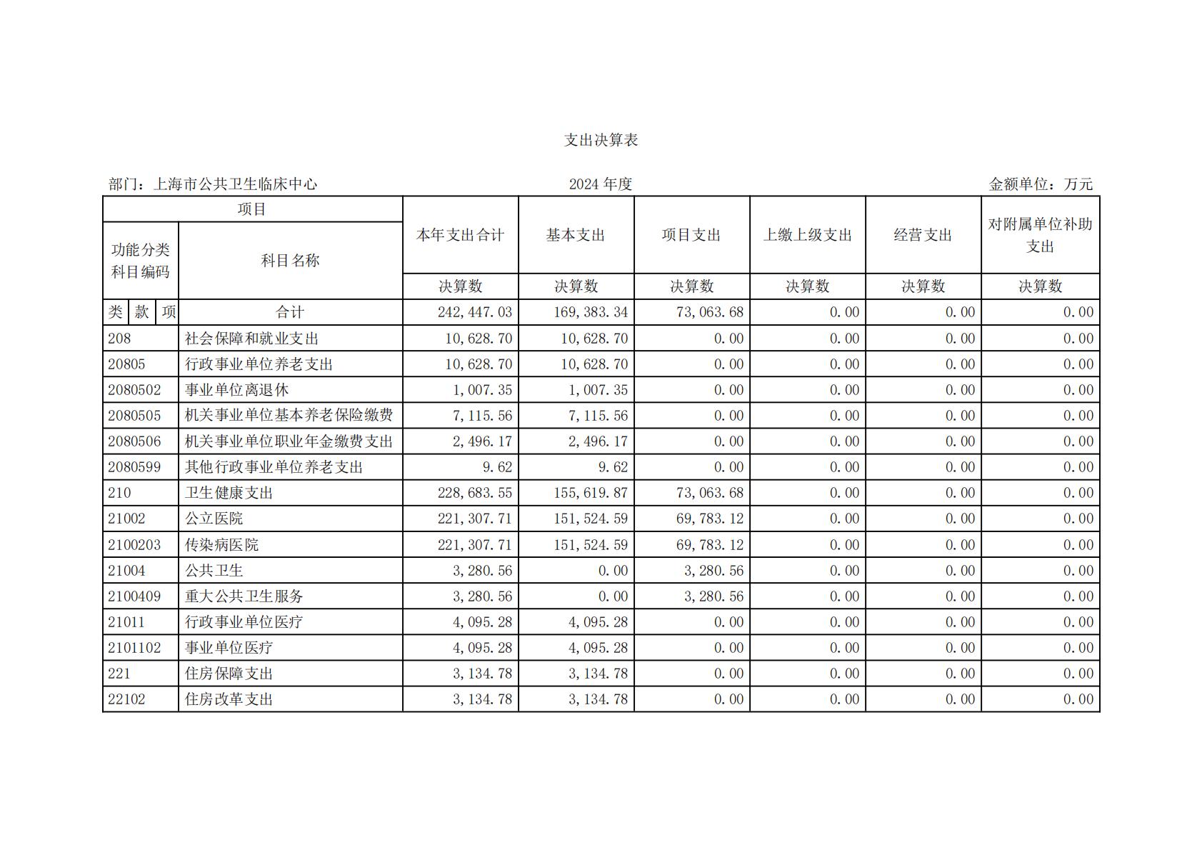 上海市公共卫生临床中心-2024年度决算_07.jpg