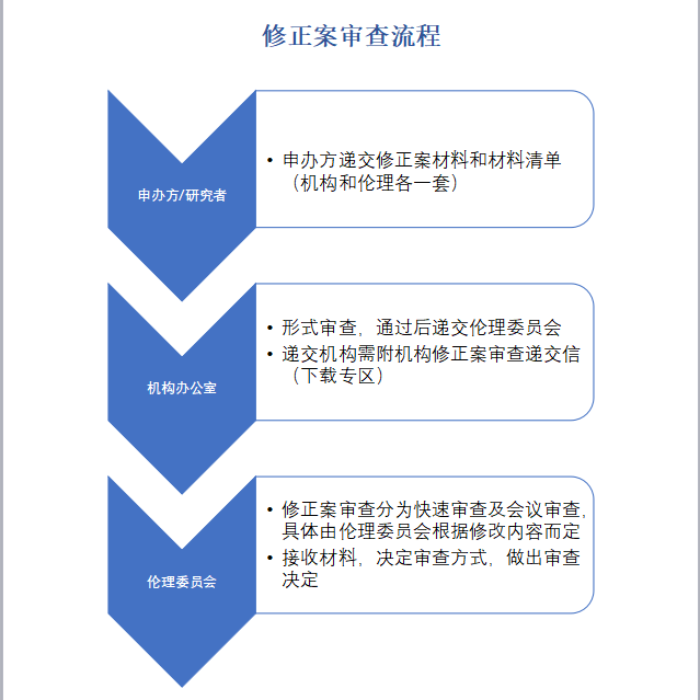 修正案审查流程