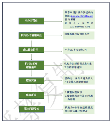 稽查流程