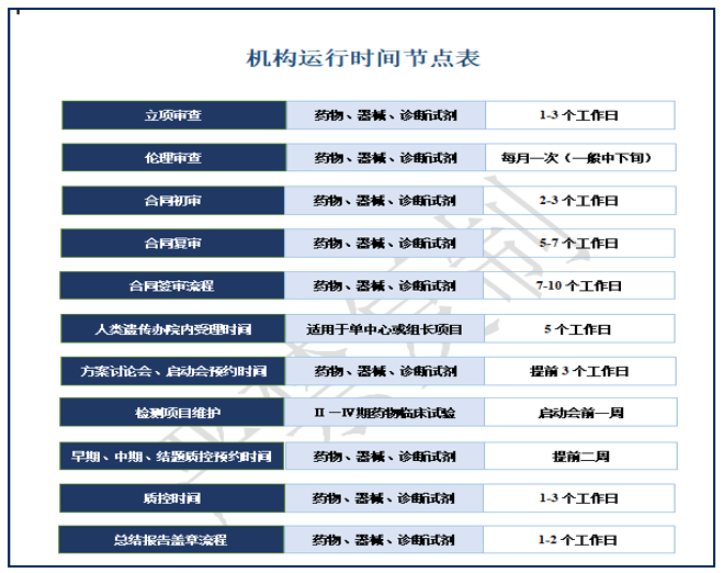 机构项目运行节点时间表